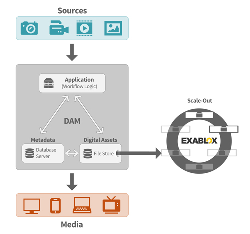 Exablox Digital Asset Management | ScaleOutWorks.com